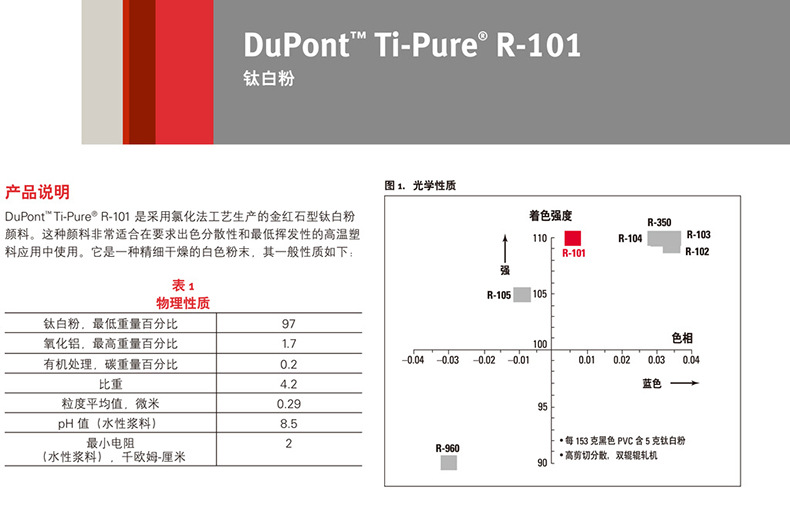 杜邦R101钛白粉技术表1.jpg