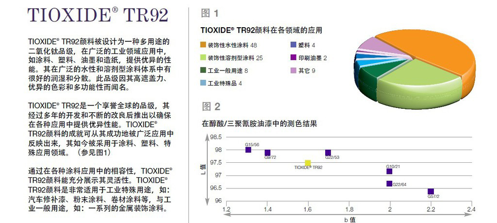 亨斯迈钛白粉TR92技术图表.jpg