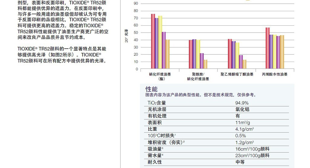 亨斯迈TR52钛白粉技术表.jpg